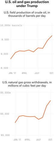 Two line charts showing U.S. crude oil field production in thousands of barrels per day and natural gas gross withdrawals in millions of cubic feet per day under Trump from January to October 2017.