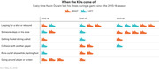 Icon-driven infographic showing every time Kevin Durant lost his shoes during NBA games from 2015-16 to 2017-18, categorized by cause and foot.