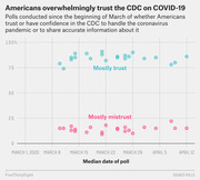 Scatter plot showing poll results from March to April 2020 on whether Americans trust or mistrust the CDC to handle COVID-19, with most results clustered around 75-90% trust.