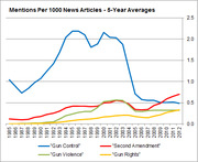 Line chart showing mentions per 1000 news articles as 5-year averages for gun-related terms from 1985 to 2012, with Gun Control peaking around 1994-1995.