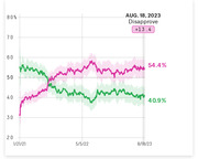 Line chart showing Biden approval and disapproval ratings from January 2021 to August 2023, with disapproval at 54.4% and approval at 40.9% as of Aug. 18, 2023.