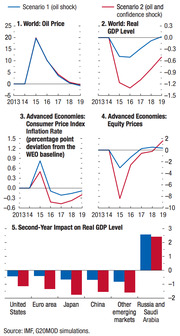 Five-panel chart showing two IMF scenarios for oil shock impacts on world oil price, real GDP, CPI inflation, equity prices, and second-year GDP impact by region from 2013 to 2019.