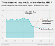 Line chart showing the percentage of Americans under 65 without insurance from 2000 to 2025, comparing projections under the ACA versus the House GOP's proposed AHCA bill.