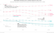 Line chart showing estimated ideological scores of Supreme Court justices from 2005 to 2019, with conservative justices in pink and liberal justices in teal, highlighting RBG as the most consistently liberal.