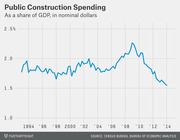 Line chart showing US public construction spending as a share of GDP in nominal dollars from 1993 to 2014, peaking around 2009 and declining sharply thereafter.