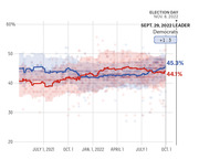 Line chart showing Democratic (blue) and Republican (red) generic ballot polling averages from mid-2021 to October 2022, with Democrats leading by +1.3 points on Sept. 29, 2022.