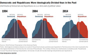 Three overlapping distribution charts showing Democrat and Republican ideological spread from consistently liberal to consistently conservative in 1994, 2004, and 2014, illustrating growing polarization.