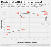 Scatter plot with connected points showing Detroit Red Wings Corsi percentage vs. percentage of team point shares above replacement from Russian players, 1988–1997.