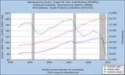 Line chart showing manufacturing sector output for four Amazon CBSA regions over time, with industrial production and manufacturing indexes plotted.