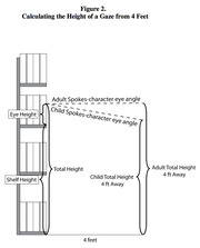Diagram showing how to calculate the height of a gaze from 4 feet away, comparing adult and child Spokes-character eye angles relative to shelf and eye height.