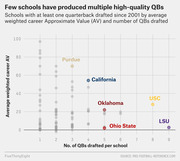 Scatter plot showing colleges by number of QBs drafted since 2001 versus average weighted career Approximate Value, highlighting Purdue, California, Oklahoma, Ohio State, USC, and LSU.