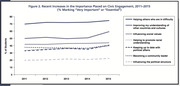 Line chart showing percentage of students marking civic engagement goals as very important or essential from 2011 to 2015, with seven categories tracked.