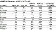 Table showing hypothetical Ames Straw Poll results for Republican candidates with columns for Straw Poll, Iowa Poll, National Polls, Conservatism Score, and Iowa Caucus Projection.