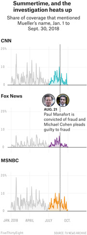 Three area charts showing share of CNN, Fox News, and MSNBC coverage mentioning Mueller's name from Jan. 1 to Sept. 30, 2018, with an Aug. 21 marker for Manafort and Cohen events.