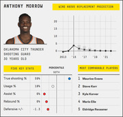 FiveThirtyEight NBA player card for Anthony Morrow showing wins above replacement projection, five key stats with percentile indicators, and most comparable players.