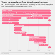 Timeline chart showing Major League Lacrosse teams by year from the league's founding in 2001 to its absorption into the Premier Lacrosse League in 2020.