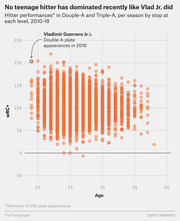 Scatter plot showing wRC+ by age for hitters in Double-A and Triple-A from 2010-18, highlighting Vladimir Guerrero Jr.'s exceptional Double-A performance at age 19 in 2018.