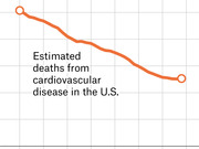 Line chart showing a declining trend in estimated deaths from cardiovascular disease in the U.S., with an orange line dropping from upper left to lower right.