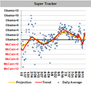 Super Tracker scatter plot showing daily polling averages and trend lines for Obama vs McCain from January to September, with projection and trend lines overlaid.