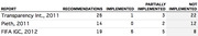 Table showing recommendations and implementation status from three FIFA reform reports: Transparency Int. 2011, Pieth 2011, and FIFA IGC 2012.