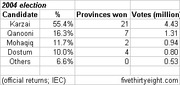 Table showing 2004 Afghan election results with candidates, vote percentages, provinces won, and total votes in millions.