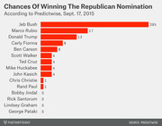 Horizontal bar chart showing each Republican candidate's percentage chance of winning the 2016 Republican nomination according to Predictwise on Sept. 17, 2015, with Jeb Bush leading at 39%.