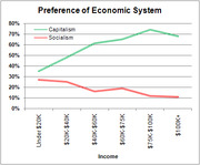 Line chart showing preference for capitalism vs socialism across income brackets from under $20K to $100K+, with capitalism preferred more at higher incomes.