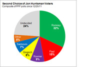 Pie chart showing the second choice of Jon Huntsman voters based on composite PPP polls since 12/26/11, with Romney leading at 32%.