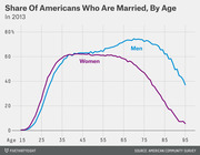 Line chart showing the share of American men and women who are married by age in 2013, with both sexes peaking around age 35 before diverging sharply in older age groups.