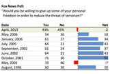 Horizontal bar chart from a Fox News Poll showing willingness to give up personal freedom to reduce terrorism threat, with Yes/No percentages and net scores across multiple dates from 1996 to 2013.