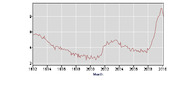Line chart showing a data trend from 1992 to 2010, with values ranging roughly from 2 to 9, featuring a dip in the mid-1990s and a sharp rise near 2010.