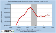 Line chart of All Employees Total Nonfarm (PAYEMS) from 1988 to 1993, vintage 1992-10-02, showing employment peak around 1990 and decline during recession.