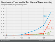 Line chart showing mentions of 'inequality' per hour of original news programming on MSNBC, Fox News, and CNN from 2008 to 2014.