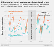 Line chart showing Michigan men's basketball offensive and defensive efficiency game-by-game during the 2020-21 season through the Sweet 16, highlighting Isaiah Livers's injury on March 12.