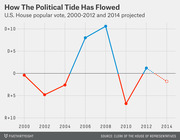 Line chart showing U.S. House popular vote margin from 2000 to 2012 with 2014 projected, alternating between Democratic and Republican advantages.