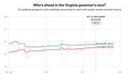 Line chart showing polling averages for McAuliffe (48.1%) and Youngkin (45.5%) in the Virginia governor's race from August to November 2021, with McAuliffe leading by +2.5 as of Oct. 12, 2021.