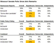 Table showing Missouri Senate poll results since Akin remarks, broken down by Rasmussen Reports, Public Policy Polling, and Combined, across party affiliations.