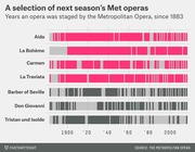 Bar timeline chart showing years each of seven operas was staged by the Metropolitan Opera since 1883, with pink bars for next season's selections and dark bars for others.