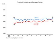 Line chart showing percent with favorable view of Obama and Romney from January to October 2012, with Obama consistently higher than Romney.