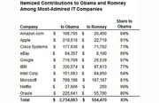 Table showing itemized political contributions to Obama and Romney from most-admired IT companies including Amazon, Apple, Google, Microsoft, and others, with share going to Obama.