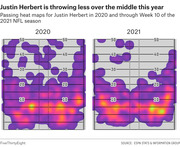 Side-by-side passing heat maps for Justin Herbert in 2020 and through Week 10 of the 2021 NFL season, showing less middle-field throwing in 2021.