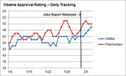 Line chart showing Obama daily approval ratings from Gallup and Rasmussen from January 8 to February 5, with a vertical line marking when the Jobs Report was released.