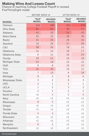 Table comparing College Football Playoff chances for 29 schools before and after Week 10 using FiveThirtyEight's old and revised models.