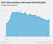 Area chart showing the number of part-time workers who want full-time jobs, seasonally adjusted, from 2007 to 2016, peaking near 9 million around 2009-2010 and declining to about 6 million by 2016.