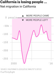 Line chart showing net migration in California from 2000 to 2016, with values mostly negative indicating more people left than came.