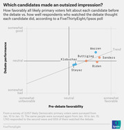 Scatter plot comparing pre-debate favorability vs. debate performance for Democratic primary candidates Warren, Sanders, Biden, Buttigieg, Klobuchar, and Steyer per a FiveThirtyEight/Ipsos poll.