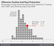 Dot plot showing percentage of snaps where the QB was hit or sacked for 77 offensive tackles with 1,000+ pass-blocking snaps since 2009, with Michael Oher highlighted at 2.5%.
