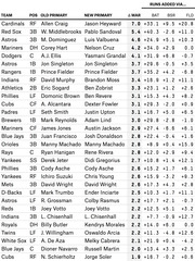 Table showing MLB teams' WAR changes by position, listing old and new primary players with runs added via batting, baserunning, and fielding.