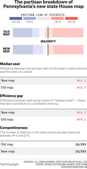 Infographic comparing Pennsylvania's old and new state House district maps by partisan lean, median seat, efficiency gap, and competitiveness metrics.