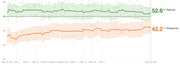 Line chart showing presidential approval and disapproval ratings from January 23 to June 24, 2021, with approve at 52.6% and disapprove at 42.2%.